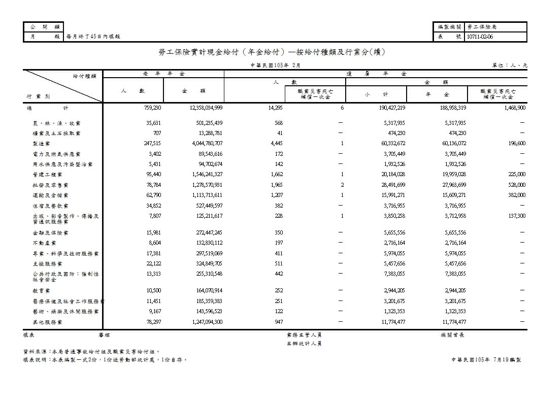 勞工保險實計現金給付（年金給付）—按給付種類及行業分第2頁圖表